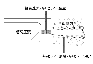 図4 キャビテーション発生原理